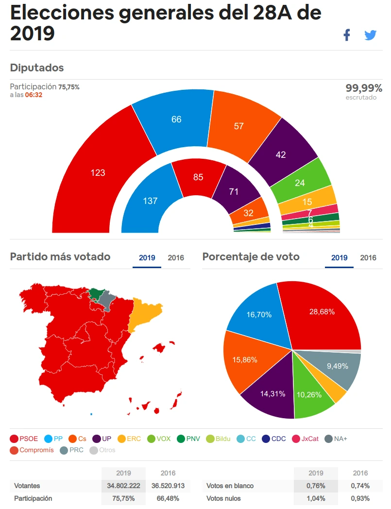 spanish general election 2019 result widgets